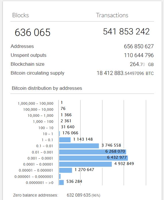 
Bitcoin blockchain statistics